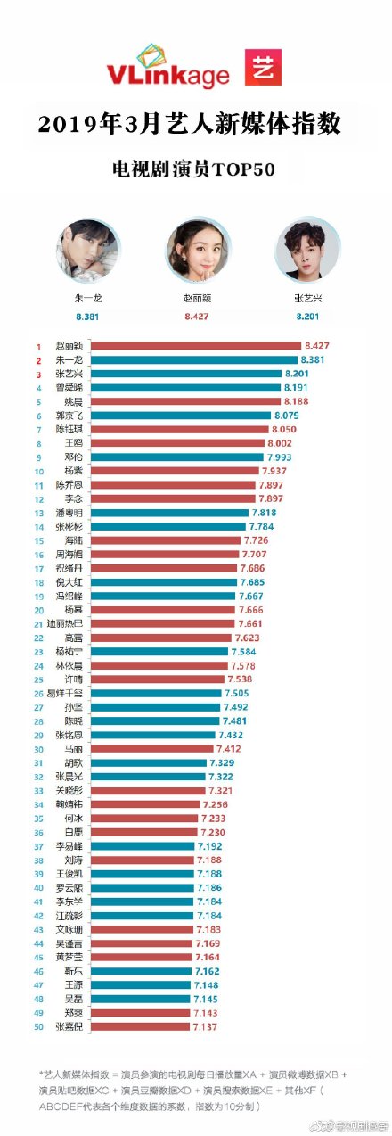TOP 50 Chinese Artist Media Index – March 2019 (Vlinkage)